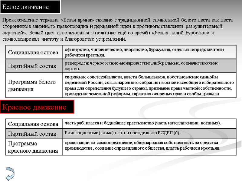 Белое движение Происхождение термина «Белая армия» связано с традиционной символикой белого цвета как цвета